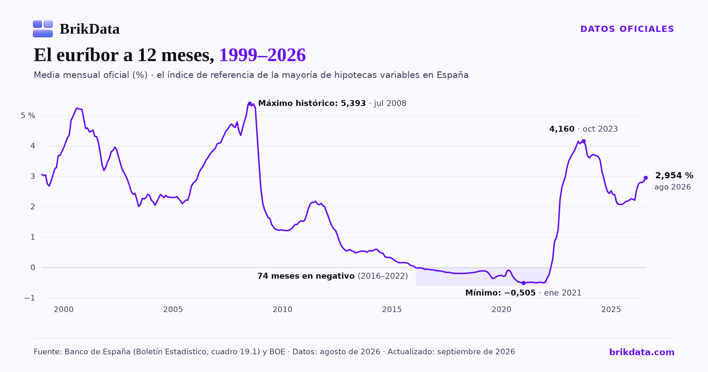 Gráfico histórico del euríbor a 12 meses de 1999 a 2026, media mensual oficial del Banco de España, con el máximo de 5,393 en julio de 2008, el tramo en negativo de 2016 a 2022 y el 2,954 de agosto de 2026